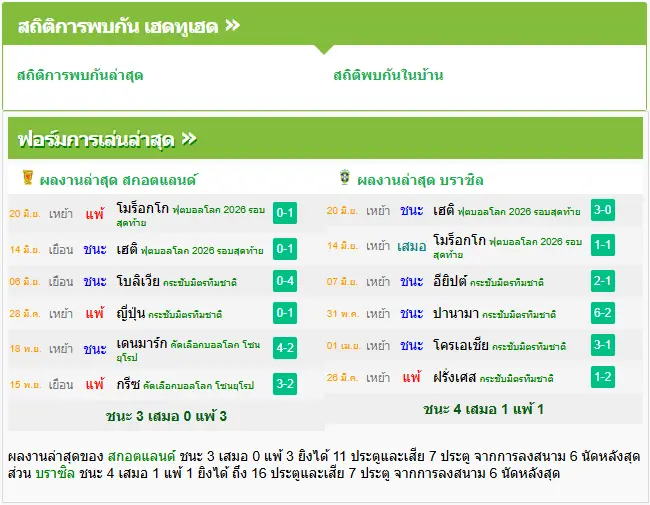 วิเคราะห์บอล สกอตแลนด์ vs บราซิล