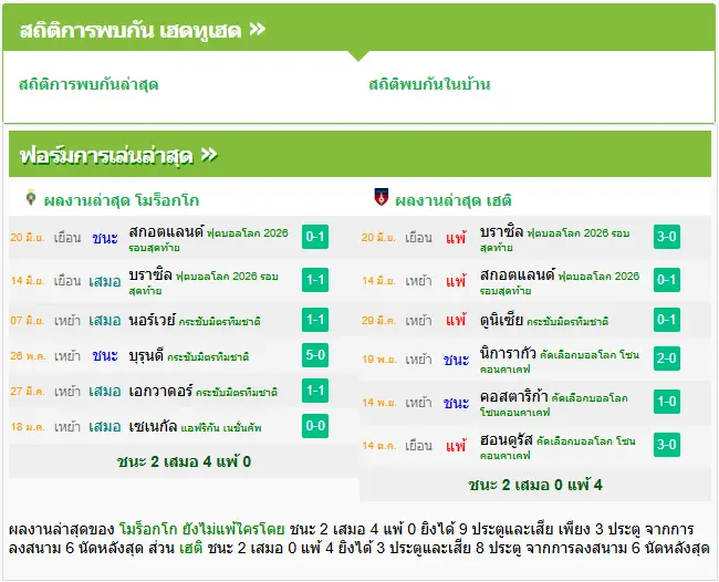 วิเคราะห์บอล โมร็อกโก vs เฮติ