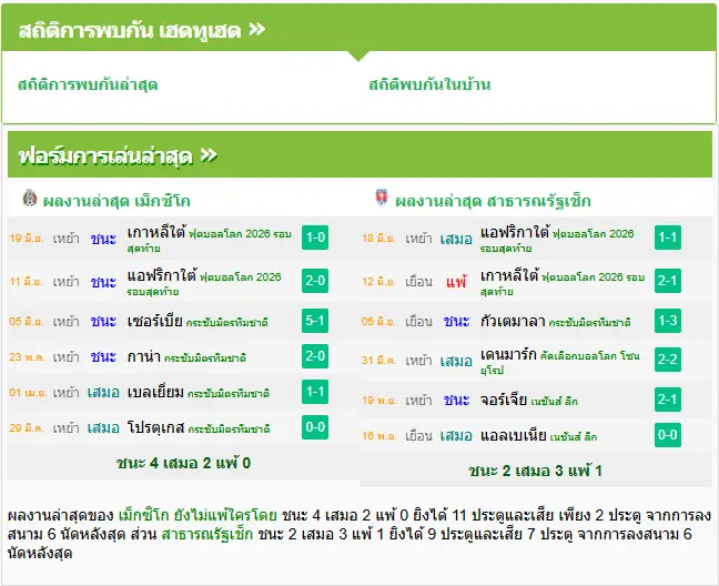 วิเคราะห์บอล สาธารณรัฐเช็ก vs เม็กซิโก