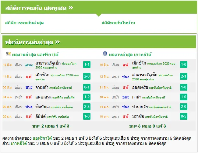 วิเคราะห์บอล แอฟริกาใต้ vs เกาหลีใต้