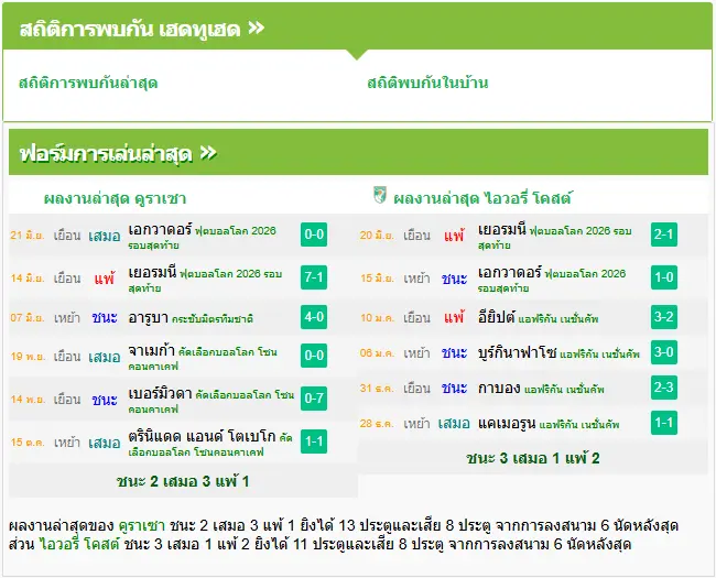 วิเคราะห์บอล คูราเซา vs ไอเวอรี่โคสต์