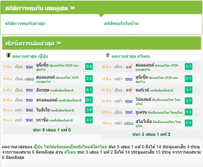 วิเคราะห์บอล ญี่ปุ่น vs สวีเดน