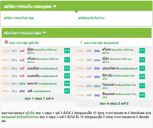 วิเคราะห์บอล ตูนิเซีย vs เนเธอร์แลนด์