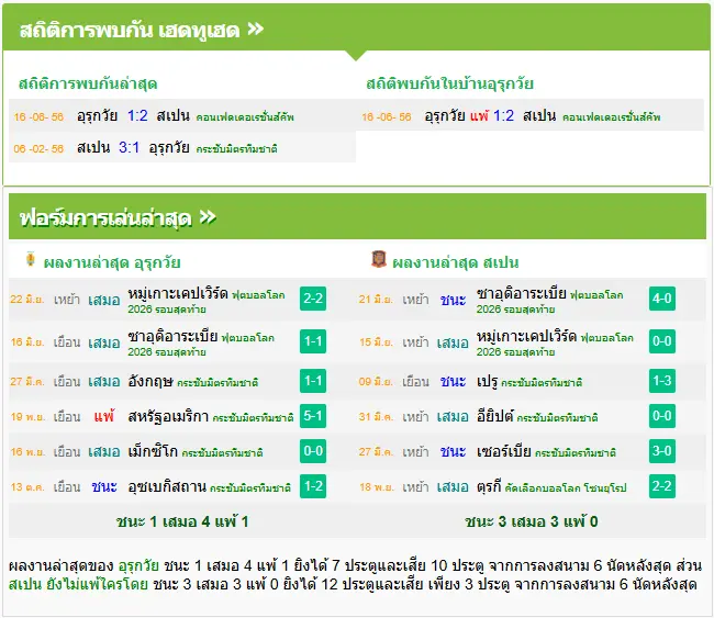 วิเคราะห์บอล อุรุกวัย vs สเปน
