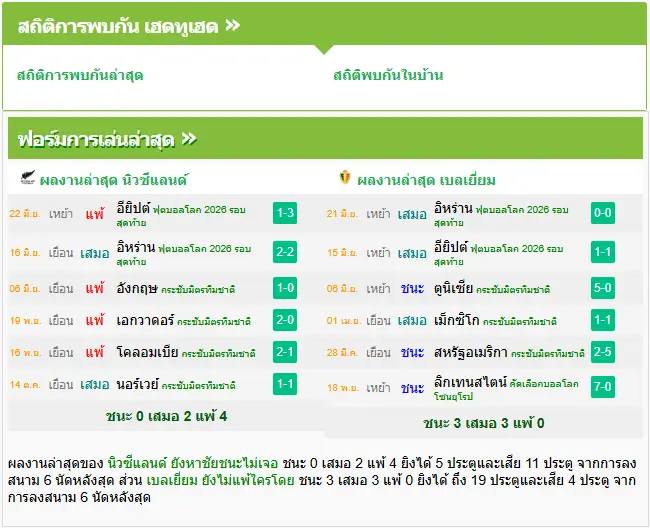 วิเคราะห์บอล นิวซีแลนด์ vs เบลเยี่ยม