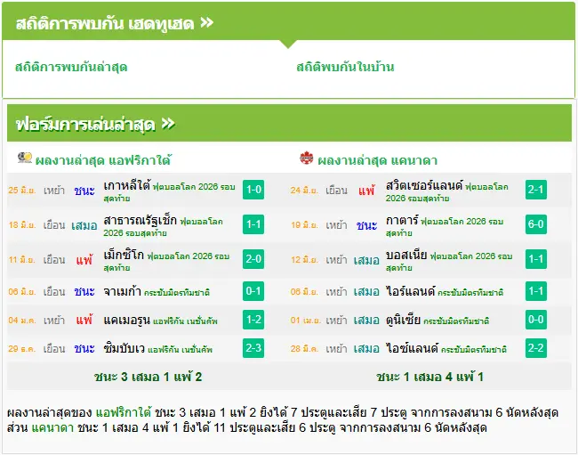 วิเคราะห์บอล แอฟริกาใต้ vs แคนาดา