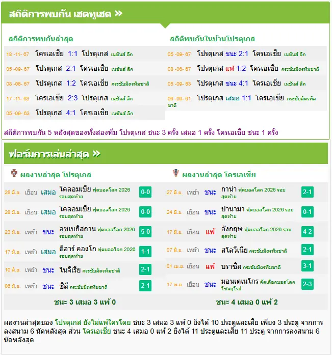 วิเคราะห์บอล โปรตุเกส vs โครเอเชีย