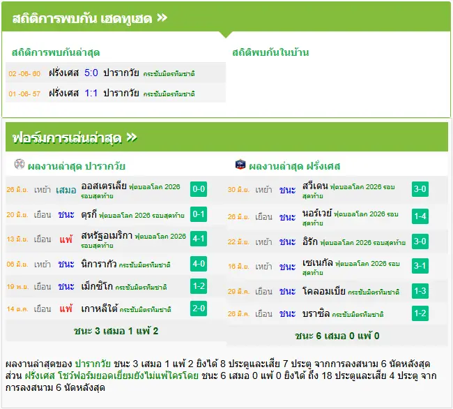 วิเคราะห์บอล ปารากวัย vs ฝรั่งเศส