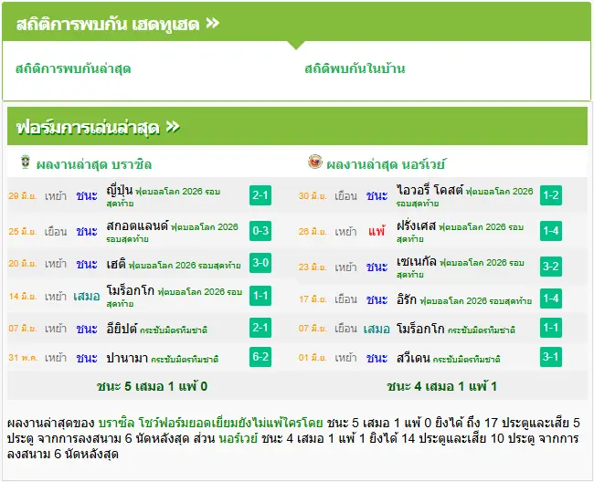 วิเคราะห์บอล บราซิล vs นอร์เวย์